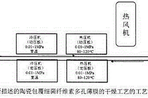 陶瓷包覆細(xì)菌纖維素多孔薄膜的干燥工藝