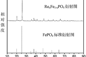 稀土摻雜磷酸鐵材料及其制備方法