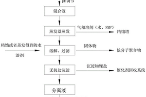 聚苯硫醚合成中副產(chǎn)鹽的回收工藝