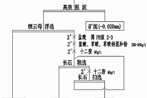 從鉭鈮礦中優(yōu)選長石和石英的方法