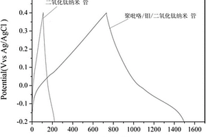 聚吡咯/鉬/二氧化鈦納米管三元復(fù)合電極的制備方法