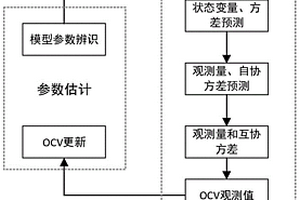 電動汽車動力電池SOC估計方法