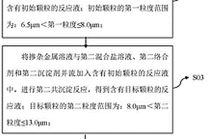 鎳錳二元復(fù)合正極材料及其制備方法