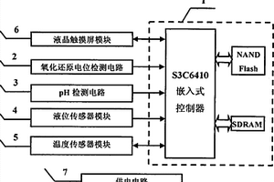 便攜式沼氣發(fā)酵環(huán)境參數(shù)采集裝置