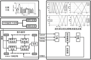 考慮溫度影響的電動汽車能量管理策略優(yōu)化方法