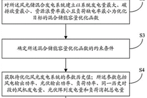 風(fēng)光儲混合儲能容量優(yōu)化配置方法及系統(tǒng)