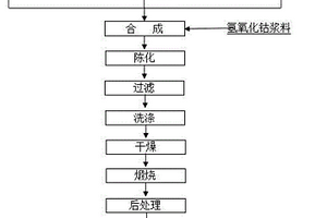 寬徑距四氧化三鈷的制備方法