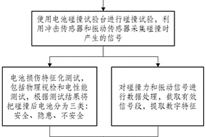 基于傳感器信號實時監(jiān)測評估電池碰撞損傷的方法