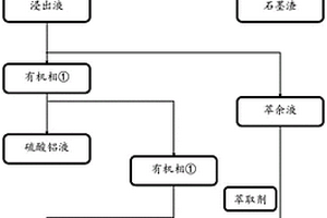 磷酸鐵渣萃取分離鐵和磷制備磷酸鐵的方法