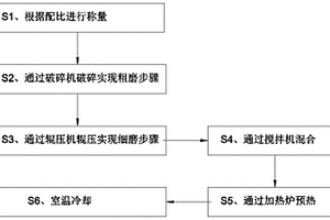 水泥石膏加強(qiáng)劑生產(chǎn)工藝及物料粉碎裝置