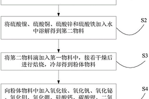 高導磁率高阻抗鐵氧體材料及其制備方法