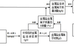 三元前驅(qū)體金屬鹽溶液的精確配料方法