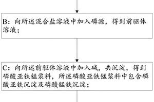 磷酸亞鐵錳及其制備方法和應(yīng)用