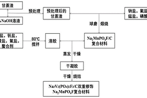 氟磷酸釩鈉/C雙重修飾氟磷酸錳鈉復(fù)合材料及制備和應(yīng)用