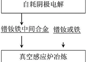 鐠釹鐵合金及其制備方法