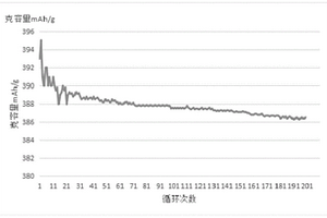 天然石墨負(fù)極材料的改性方法