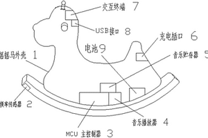 智能音樂(lè)搖搖馬