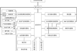 具有自主避障巡航功能的河道水質(zhì)檢測(cè)無(wú)人船