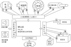 用于蒸壓加氣混凝土設(shè)備狀態(tài)監(jiān)測預(yù)警的有限元分析系統(tǒng)