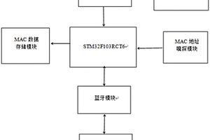 低功耗WIFI嗅探器