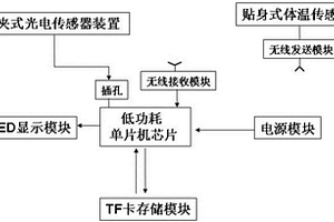 穿戴式動(dòng)態(tài)心率和體溫監(jiān)護(hù)裝置