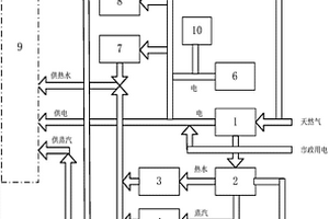 園區(qū)級(jí)綜合能源供能裝置