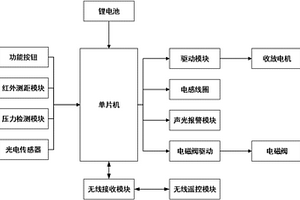 全自動(dòng)汽車車衣的智能遙控系統(tǒng)