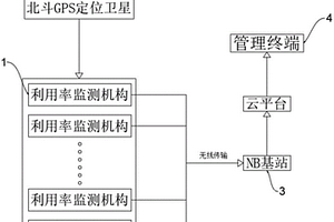 園林機(jī)械設(shè)備使用率監(jiān)測系統(tǒng)