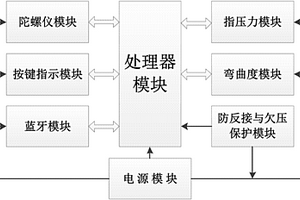 用于學(xué)生創(chuàng)新設(shè)計(jì)平臺(tái)的手勢識(shí)別板