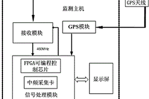 手持式鐵路干擾測(cè)試裝置