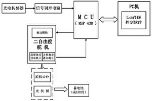 用于太陽(yáng)能電池板的太陽(yáng)自動(dòng)跟蹤監(jiān)控系統(tǒng)