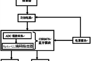 基于Aptx?LL編碼的藍(lán)牙麥克風(fēng)