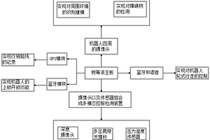 共享物資運輸機器人控制系統(tǒng)