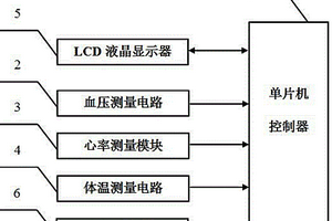 人體血壓、心率、體溫測(cè)量裝置