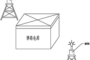 彈藥倉庫專用雷電綜合防護(hù)裝置