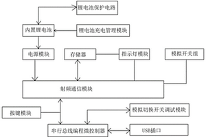 IOT智能家居網(wǎng)關(guān)射頻通訊集成設(shè)計(jì)電路