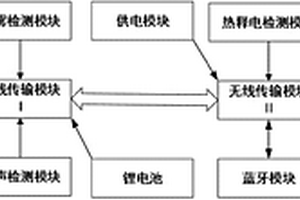 基于無(wú)線傳輸?shù)氖覂?nèi)環(huán)境監(jiān)測(cè)報(bào)警系統(tǒng)