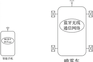 藍(lán)牙無(wú)線遙控噴霧車(chē)