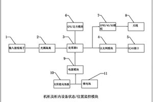 機柜及柜內(nèi)設備的位置和狀態(tài)的監(jiān)控模塊