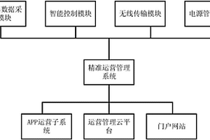 基于物聯(lián)網(wǎng)技術(shù)的精準(zhǔn)運營管理系統(tǒng)