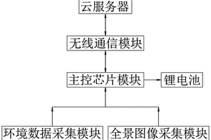 新型全景圖像采集智能終端