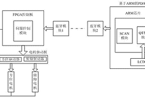 三維激光掃描儀用掃描控制系統(tǒng)