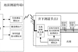 凍結(jié)井施工井壁無線測溫系統(tǒng)