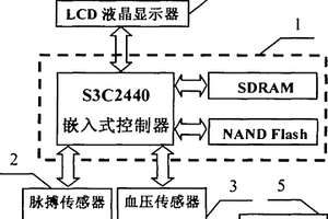 便攜式脈搏、血壓檢測(cè)裝置