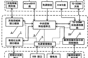 TD-SCDMA便攜式路由器