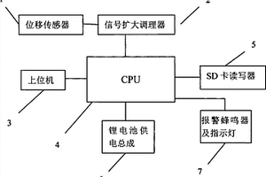 數(shù)字化骨折微動監(jiān)控系統(tǒng)