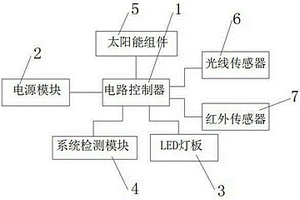 太陽(yáng)能LED智能感應(yīng)燈