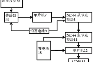 便攜式開(kāi)放農(nóng)田環(huán)境溫濕度遠(yuǎn)距離無(wú)線監(jiān)測(cè)系統(tǒng)