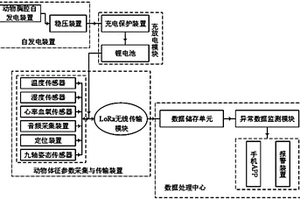 基于物聯(lián)網(wǎng)的畜牧養(yǎng)殖與管理一體化系統(tǒng)