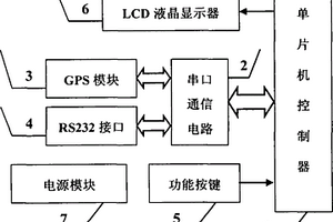 便攜式GPS信號(hào)采集裝置